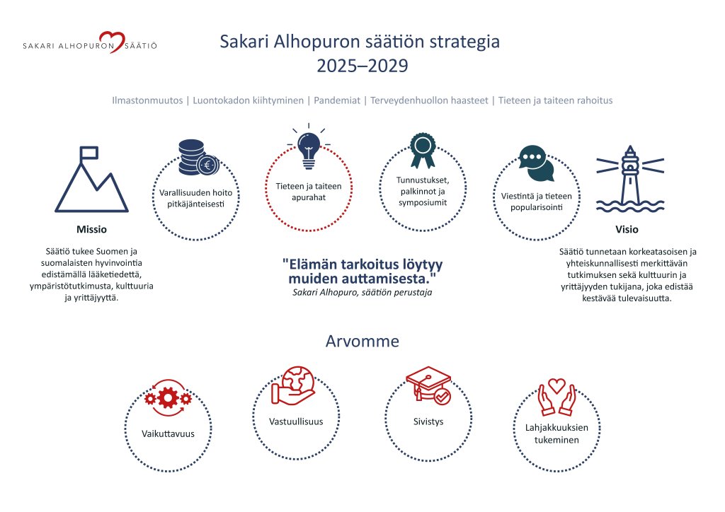 Sakari Alhopuron säätiön strategia 2025–2029